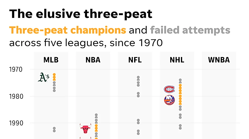 Dodgers' playoff exit extends 24-year pro sports three-peat drought