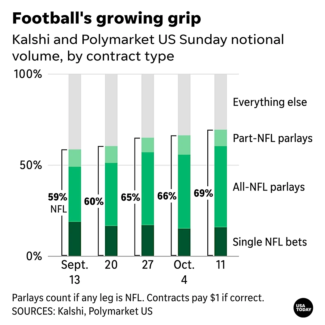 We tested the NFL's $1.8 billion prediction market claim. Is it true?