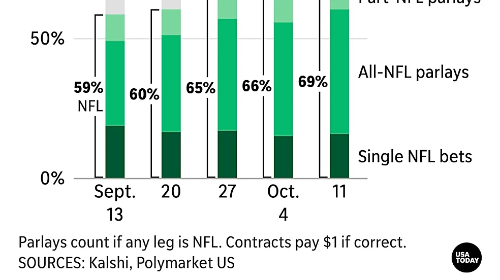 We tested the NFL's $1.8 billion prediction market claim. Is it true?
