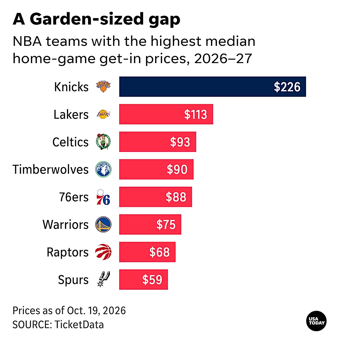 These NBA teams have the most expensive tickets — and it's not close