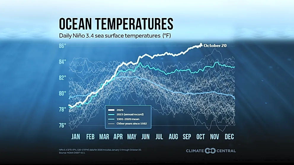'Behemoth' El Niño to upend global weather, UN warns