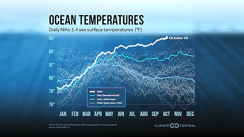 'Behemoth' El Niño to upend global weather, UN warns