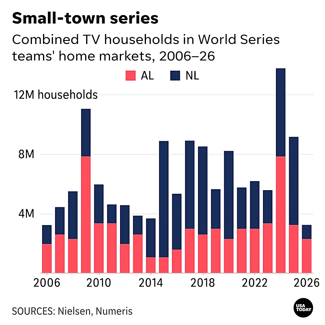 The World Series is getting a small-market showdown. Does size matter?