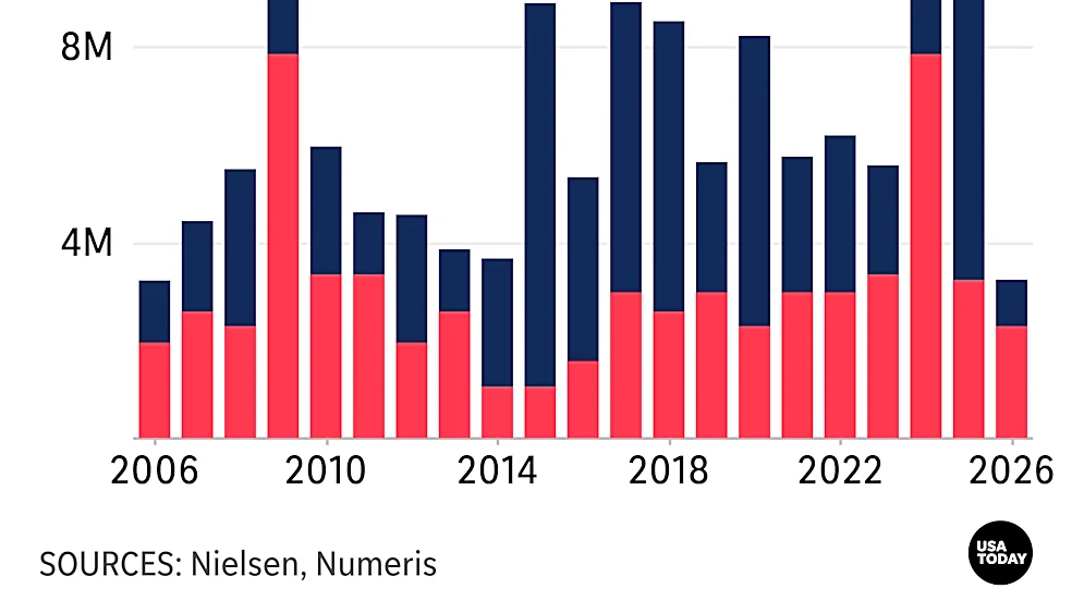 The World Series is getting a small-market showdown. Does size matter?