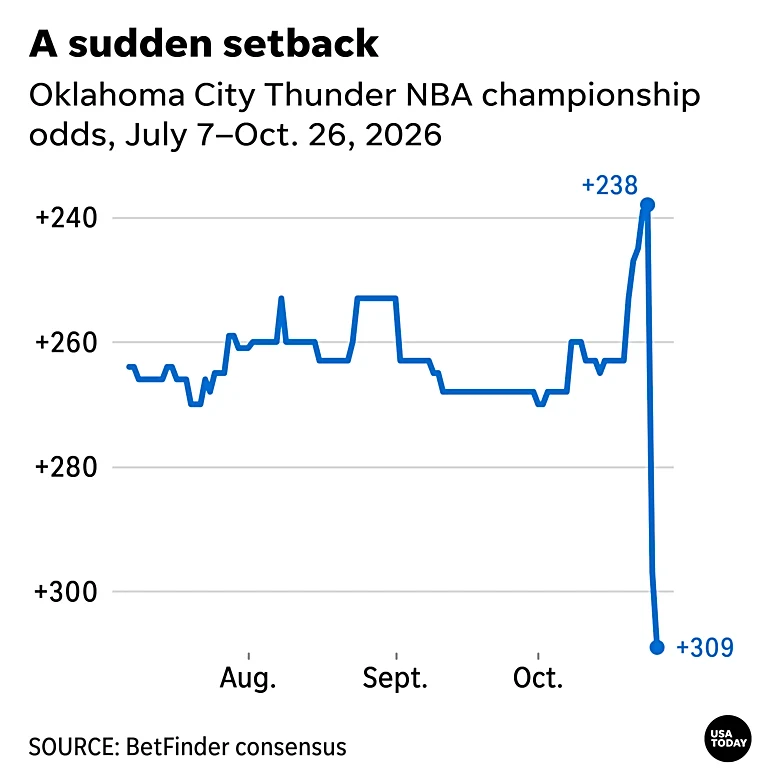 Thunder's NBA championship odds drop after Jalen Williams injury