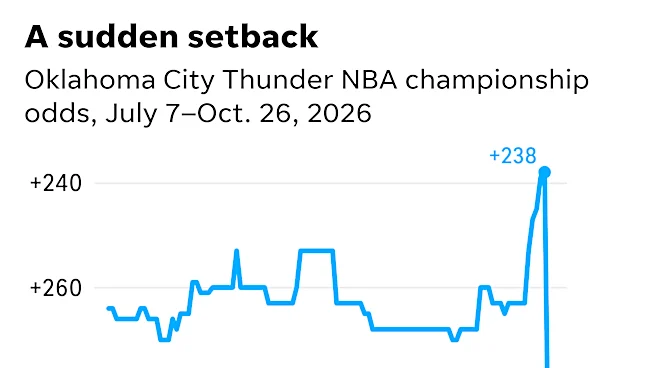 Thunder's NBA championship odds drop after Jalen Williams injury