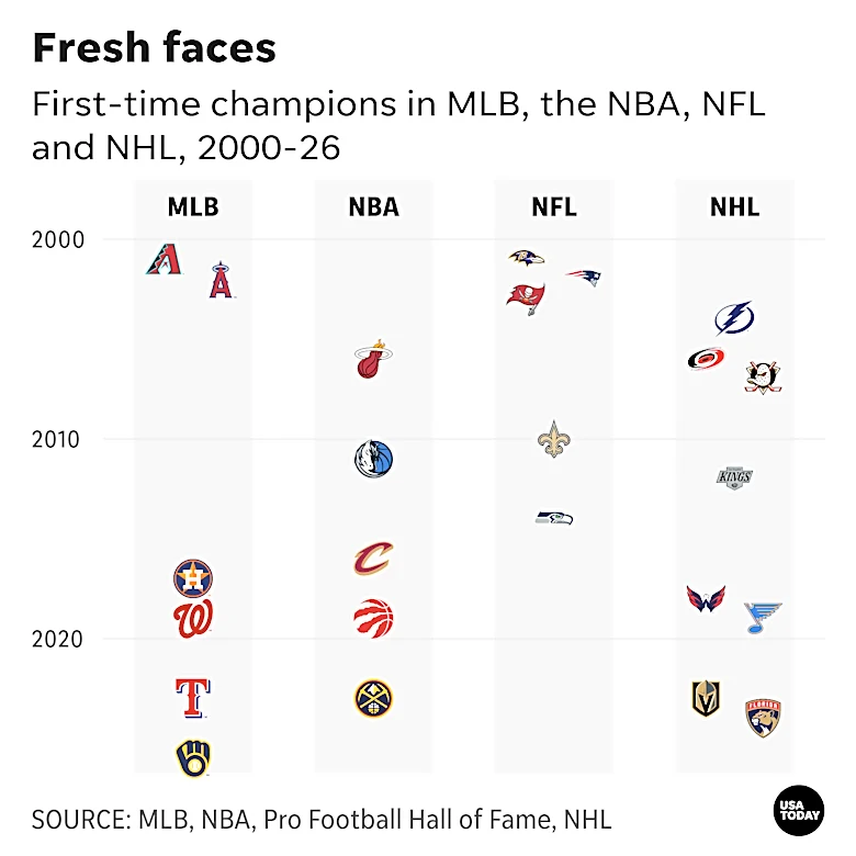 Brewers win first World Series, ending 58-season wait. Who's left?