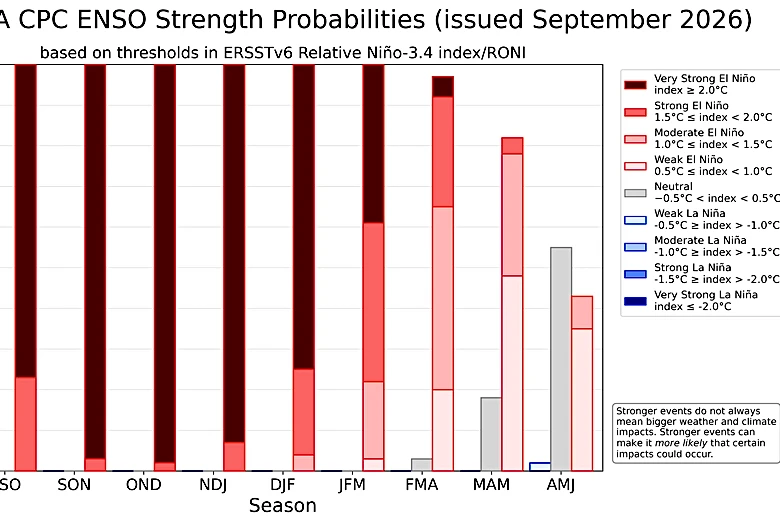 A 'super' El Niño could bring weather chaos. What to expect in Wilmington