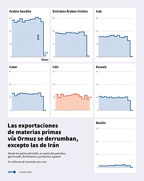 Últimos acontecimientos de la guerra en Oriente Medio