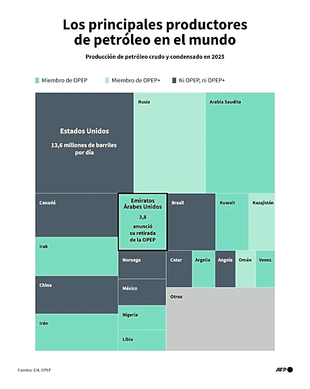 Emiratos Árabes Unidos se retirará de la OPEP a partir de mayo